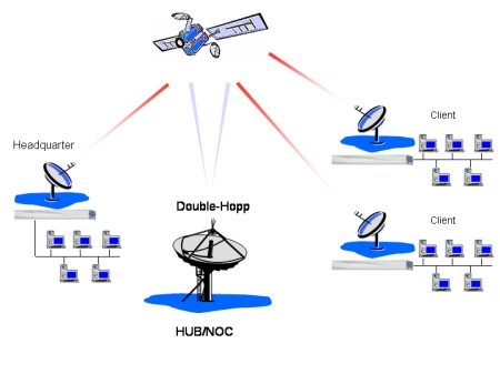  Tailored Internet access
 Data/video exchange
 Videoconferencing
 Voice over IP 
 Terrestrial back-up services
 Remote monitoring 
 Streaming applications 